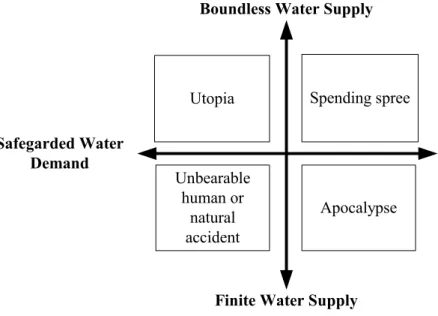 圖 7  水資源規劃供需情境矩陣示意圖 Boundless Water Supply