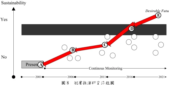 圖 8  倒續推演研究流程圖  Desirable FuturesPresent20012006201120162021Continous MonitoringBECDYesNoSustainabilityA