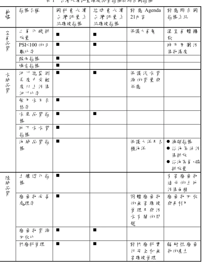 表 1  台灣永續評量環境品質指標與聯合國指標  範疇 指標名稱  國 科 會 永 續 台 灣 評 量 系 統環境指標  經 建 會 永 續台 灣 評 量 系統環境指標  對 應 Agenda 21內容  對 應 聯 合 國指標系統  二 氧 化 碳 排 放量  保護大氣層  溫 室 氣 體 擴散  PSI<100 的 日 數比率  城 市 周 圍 污染物濃度  酸雨指標 空氣品質 噪音指標  河 川 總 監 測 長 度 中 受 輕 度 以 上 污 染 河川比率  保 護 淡 水 資源 的 資 量 與
