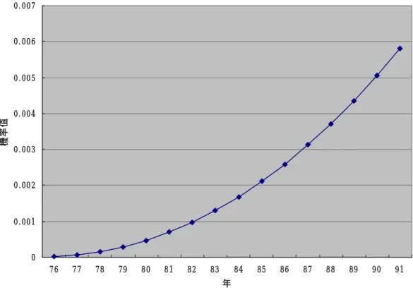 圖 5-1.  Weibull Hazard Function