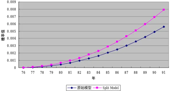 圖 5-2.  Hazard Function 比較  00. 0010. 0020. 0030. 0040. 0050. 0060. 0070. 0080. 009 76 77 78 79 80 81 82 83 84 85 86 87 88 89 90 91 年機率值 原始模型 Split Model 圖 5-3