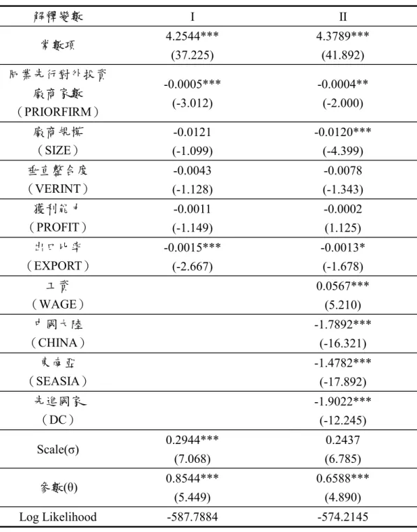 表 5-1 Generalized Gamma 實證結果 解釋變數 I II  常數項 4.2544***  (37.225)  4.3789*** (41.892)  同業先行對外投資 廠商家數 （ PRIORFIRM ） -0.0005*** (-3.012)  -0.0004** (-2.000)  廠商規模 （ SIZE ） -0.0121  (-1.099)  -0.0120*** (-4.399)  垂直整合度 （ VERINT ） -0.0043  (-1.128)  -0.0078  (-1