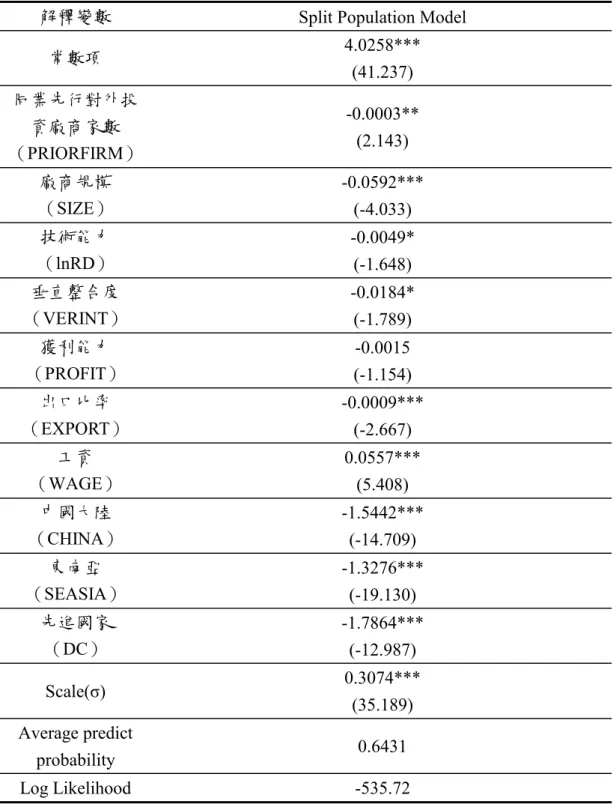 表 5-3  Split Population Model 實證結果