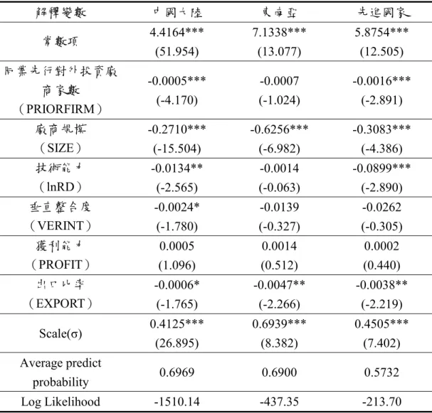表 5-4  Split Population Model- 地區別 解釋變數 中國大陸 東南亞 先進國家 常數項 4.4164***  (51.954)  7.1338*** (13.077)  5.8754*** (12.505)  同業先行對外投資廠 商家數 （ PRIORFIRM ） -0.0005*** (-4.170)  -0.0007  (-1.024)  -0.0016*** (-2.891)  廠商規模 （ SIZE ） -0.2710***  (-15.504)  -0.6256*** 