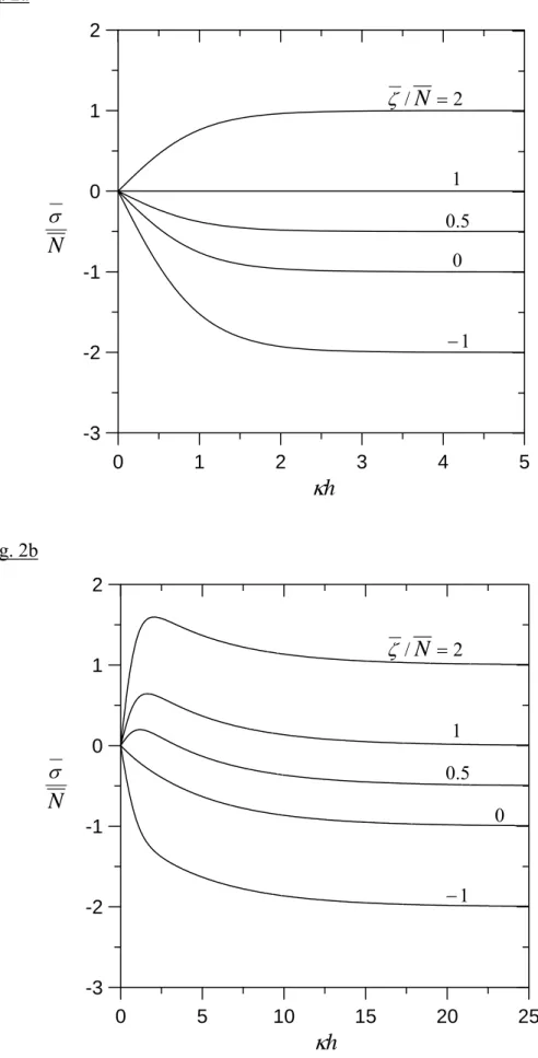 Fig. 2a  0 1 2 3 4 5-3-2-10122/N=ζ1Nσ0.50−1 κ h Fig. 2b  0 5 10 15 20 25-3-2-10122/N=ζ1Nσ0.5                                                                                                             0                                                      