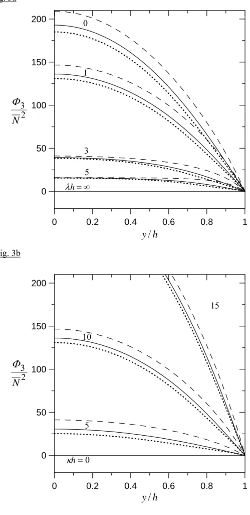 Fig. 3a  0 0.2 0.4 0.6 0.8 105015020001 32NΦ10035∞=λh 0 0.2 0.4 0.6 0.8 1050100150200hy/Fig