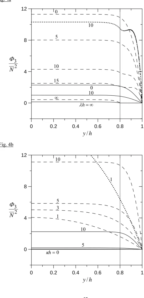 Fig. 4a  0 0.2 0.4 0.6 0.8 1048120105 0 0.2 0.4 0.6 0.8 104812Fig. 4b =0κh35101 105∞=λh10∞  10150hy/ hy/32NΦ 132NΦ