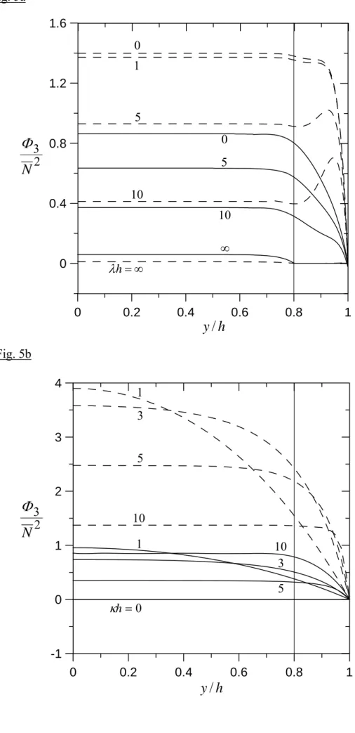 Fig. 5a  0 0.2 0.4 0.6 0.8 1-10123400.20.40.60.8100.40.81.21.601 5032NΦ51010  ∞∞=λhy h/Fig