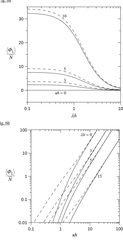 Fig. 6a  0.1 1 10010203010NΦ153=0κh λ h Fig. 6b  0.1 1 10 1000.010.1110100λh=035NΦ1                                                15     κ h
