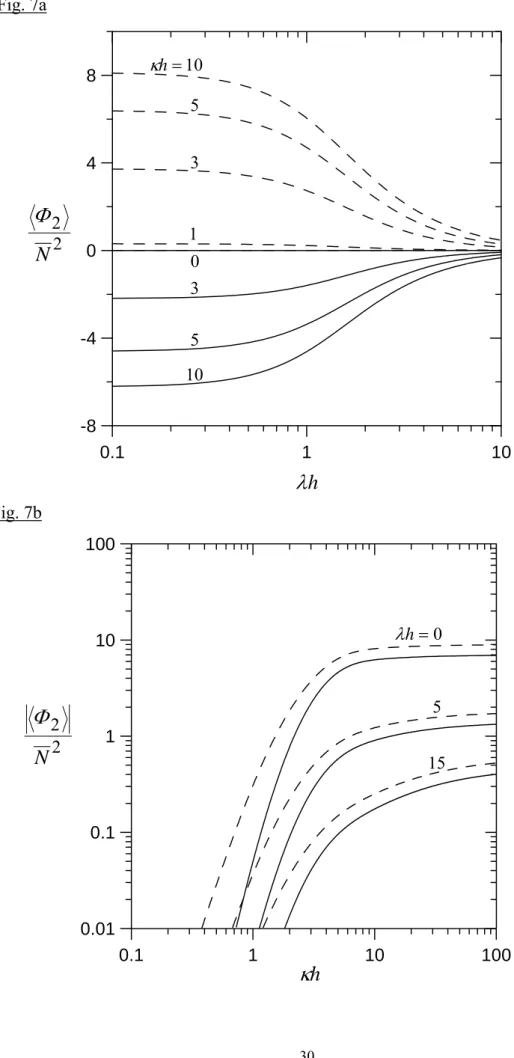 Fig. 7a  0.1 1 10 1000.010.11101000.1110-8-4048κh=105322NΦ1 03510λhFig. 7b =0λh522NΦ15 κ h