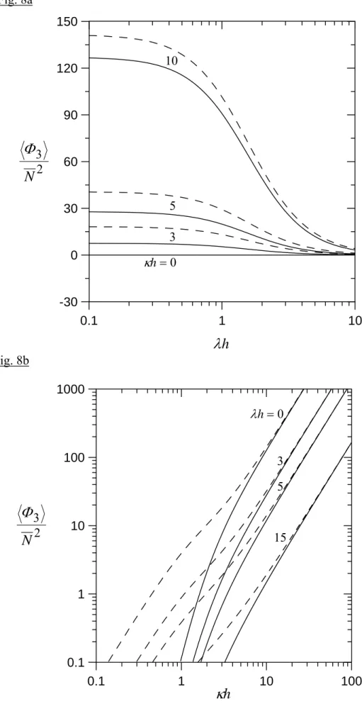 Fig. 8a  0.1 1 10-3003060901201501023NΦ53=0κh λ h Fig. 8b  0.1 1 10 1000.11101001000=0λh3523NΦ15 κ h