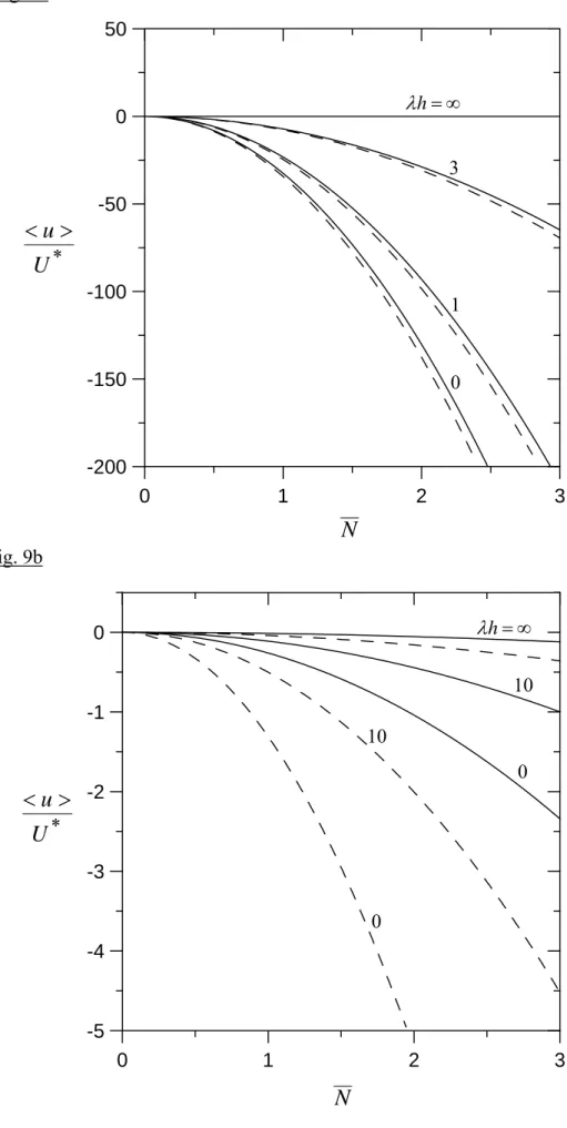 Fig. 9a  0 1 2 3-200-150-100-50050∞=λh3U*u><10 0 1 2 3-5-4-3-2-10NFig. 9b ∞=λh10100U*u><0 N