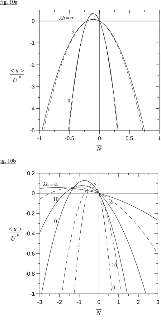 Fig. 10a  -1 -0.5 0 0.5 1∞=λh-5-4-3-2-103U*u><0 -3 -2 -1 0 1 2 3N∞100010∞=λhFig