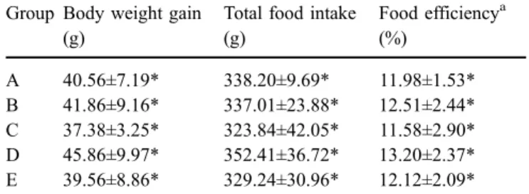Figure 1 shows the effects of fermented milk diet con- con-taining Lactobacillus strains on serum cholesterol level.