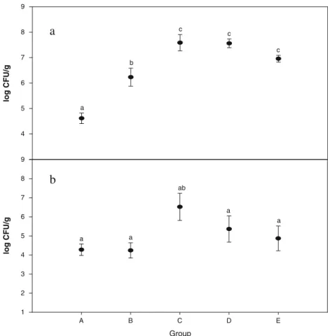 Fig. 2 Effect of nonfermented milk, fermented milk produced from Lactobacillus, and control group on lactobacilli and  bifi-dus
