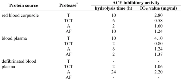 Table 6. ACE inhibitory activities of the hydrolysates of red blood corpuscle, blood plasma  and defibrinated blood plasma