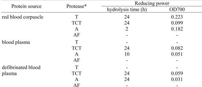 Table 8. Reducing power of the hydrolysates of red blood corpuscle, blood plasma and  defibrinated blood plasma