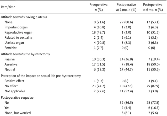 Table 2. Attitude and perception toward hysterectomy before and after surgery