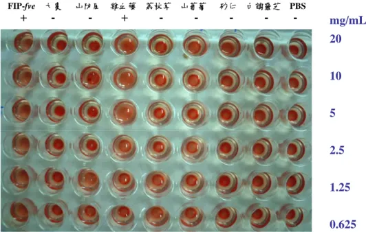 Figure 1. Hemagglutination assay of different sample (20 - 0.625 mg/mL) on  BALB/C mouse red blood cells
