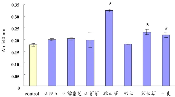 Figure 2. Effect of herbal samples on the proliferation of mouse splenocytes.  
