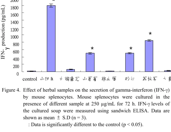 Figure 4.   Effect of herbal samples on the secretion of gamma-interferon (IFN-γ)  by mouse splenocytes