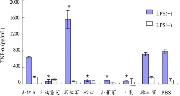 Figure 9. Effect of feeding herbal samples on the secretion of NO by mouse   peritoneal cells