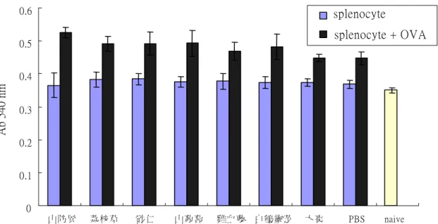 Figure 10. Effect of feeding herbal samples on the secretion of TNF-α by mouse  peritoneal cells