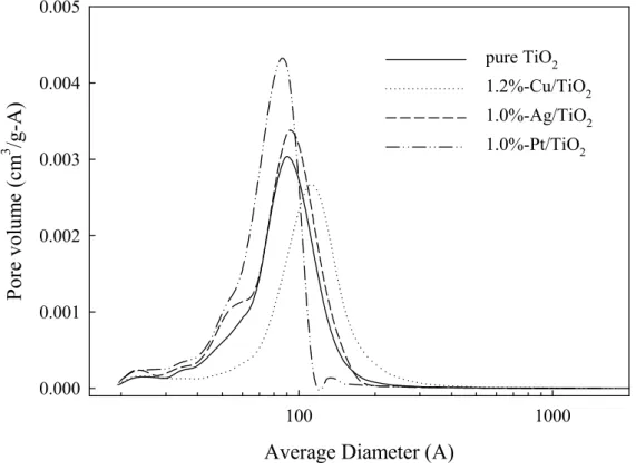圖 9: M(Cu, Ag, Pt)/TiO 2 觸媒之孔徑分佈圖 