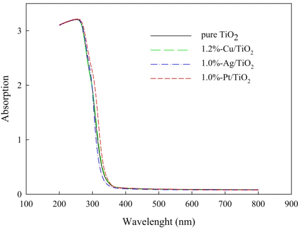 圖 10: M(Cu, Ag, Pt)/TiO 2 觸媒之紫外-可見光光譜 