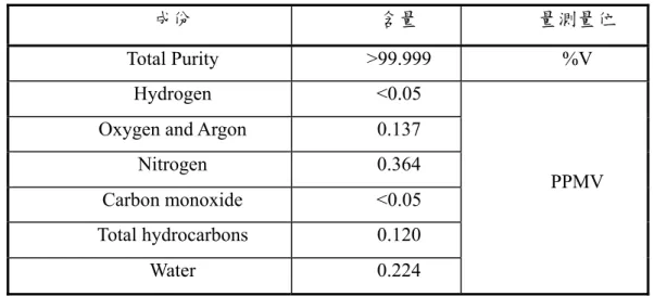 表 1: 高純度二氧化碳成份檢測[三福氣體] 
