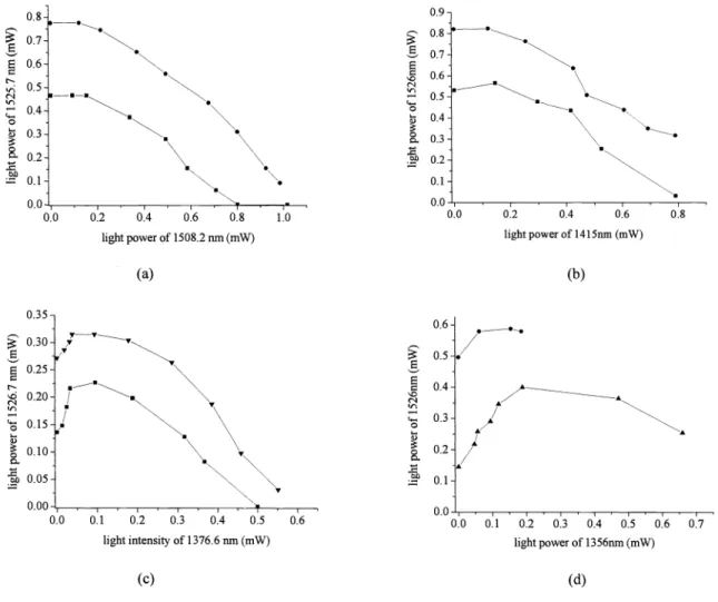 Fig. 4. Variation ofthe light power ofthe LWM to that ofthe SWM at wavelength separation of: (a) 18 nm, (b) 111 nm, (c) I 50 nm, (d) I 68 nm.