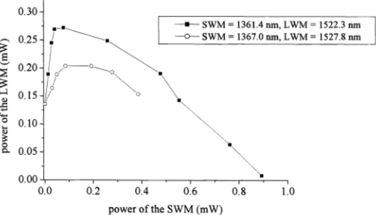 Fig. 5. Power of the LWM — power of the SWM curve with wavelength separation fixed to 160 nm.