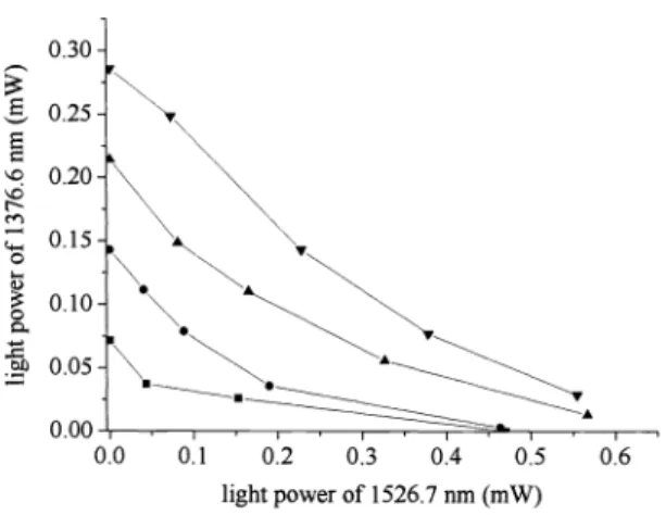 Fig. 6. Variation ofthe light power ofthe SWM to that ofthe LWM at wavelength separation of 150 nm