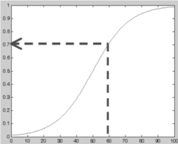 Figure 8. The membership function (sigmoid curve membership function) for water level 3035404550556065 1 6 11 16 21 26 31 36RMSE num of rule