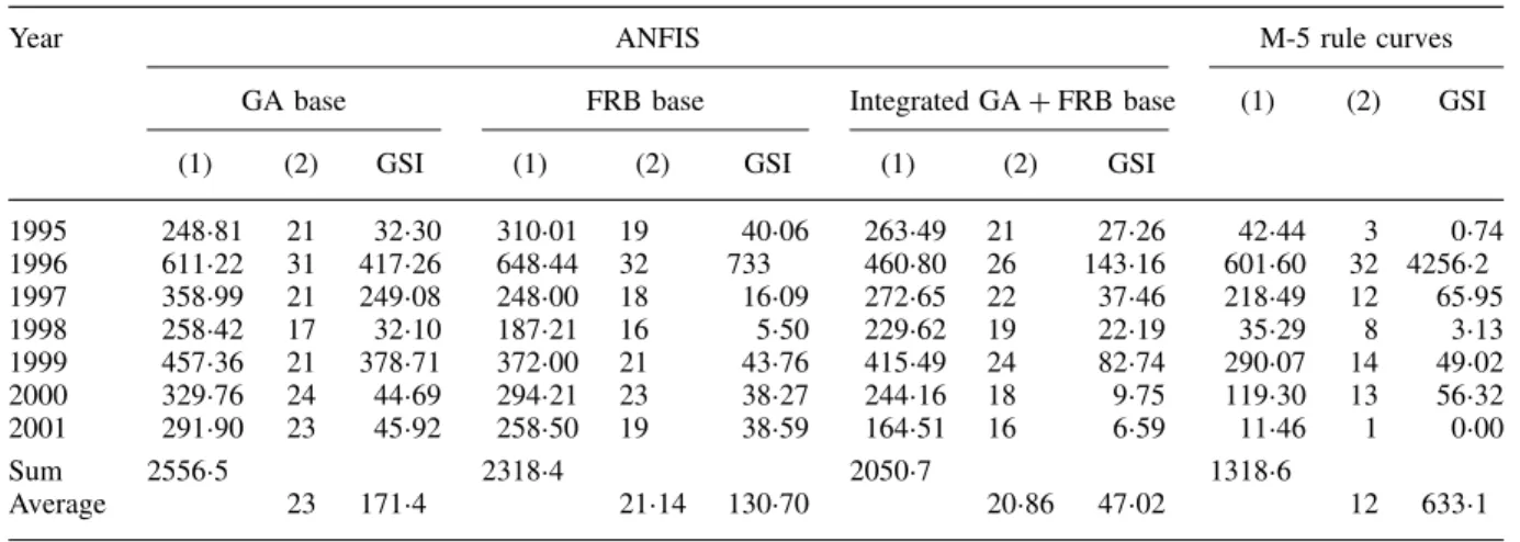 Table II. The results of three ANFIS models and the M-5 rule curves in testing stage a