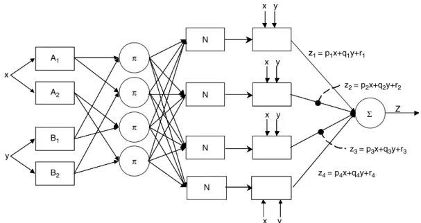 Figure 2. ANFIS architecture for a two-input Sugeno fuzzy model with four rules