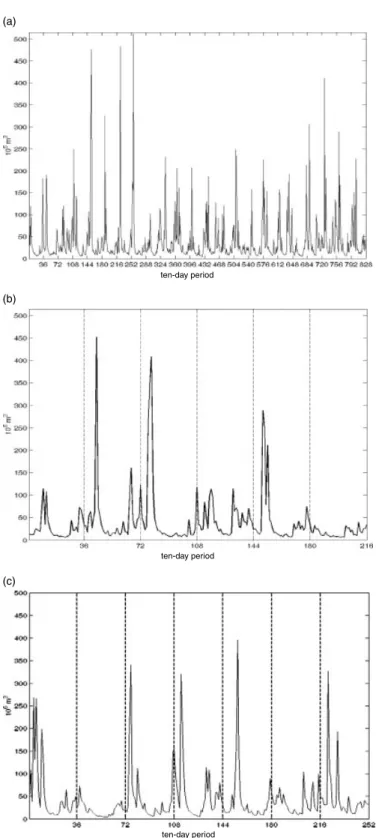 Figure 4. Three different procedural inflow time series: (a) the training procedure inflow time series; (b) the verification procedure inflow time series; (c) the testing procedure inflow time series