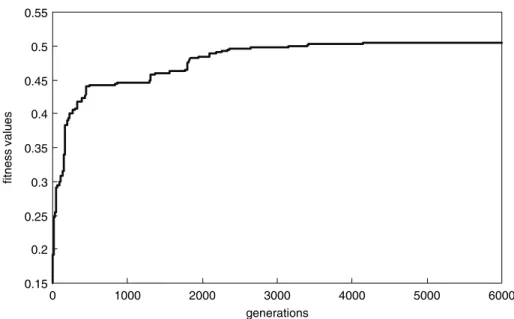 Figure 5. The variation of fitness values from generation to generation (year 2000)