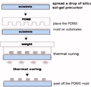 FIG. 1. 共Color online兲 The schematic representation of the fabrication of patterned silica surfaces by soft embossing method.
