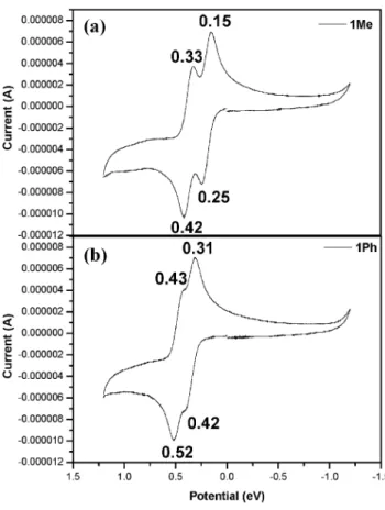 Fig. 2. Cyclic voltammograms of (a) 1Me and (b) 1Ph.
