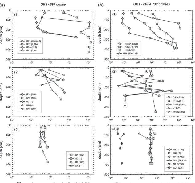 Fig. 3. Methane profiles of cored samples in this study. Figs. 3a and b (1): Meth- Meth-ane concentrations are low in the shallower depth, which increases with increasing depth ( &lt; 10 ~ 10 5 µL L -1 )