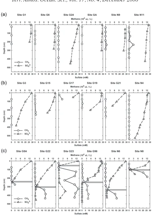 Fig. 4. Selected profiles of methane concentrations of pore space in cored samples and dissolved sulfate concentrations in pore water