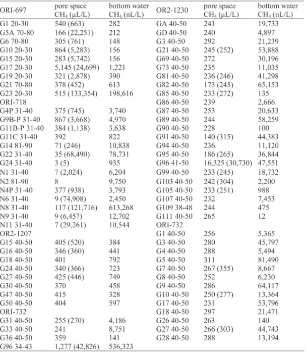 Table 3. Comparison with dissolved methane in bottom waters and methane concentration of cored samples at the same site.
