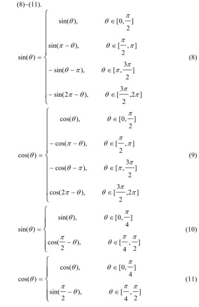 Fig. 2. Synthesized Sine Waveform in [0, 2ʌ], [0, ʌ/4] and Ideal Sine  Waveform