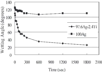 Figure 2 shows the SEM secondary electron image (SEI), backscattered electron image (BEI), and EPMA chemical  analy-sis results of the infrared-brazed Ti-6Al-4V/Ag/Nb joint at 1000 °C for 60 seconds