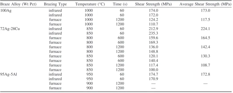 Table II. Shear Strengths of All Brazed Specimens
