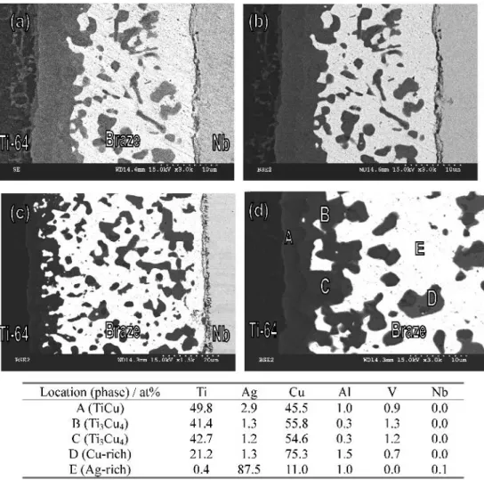 Figure 11 shows the dynamic wetting angle measurements of 95Ag-5Al and 92.6Ag-5Al-2.4Ti (wt pct) on the niobium substrate for various temperatures