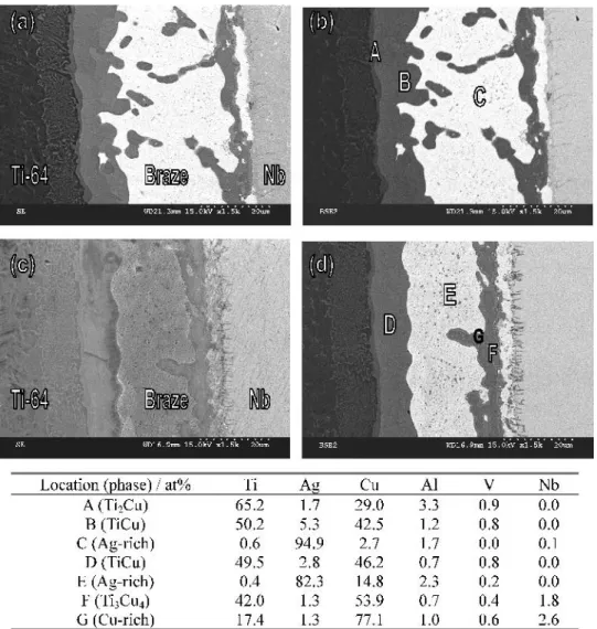 Table II lists shear strengths of brazed Ti-6Al-4V/95Ag- Ti-6Al-4V/95Ag-5Al/Nb joints