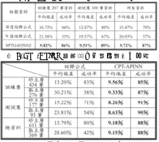 表 7. SPT-APINN2 與迴歸公式評估結果之比較  表 8. CPT-APINN 與迴歸公式評估結果之比較 比較前述各經驗公式與類神經網路之評估結果 （表 6 至表 8），本研究所發展之類神經網路模式 的評估結果皆優於上述學者所提出之經驗公式。  3.5.3 CPT 與 SPT 類神經網路模式之比較  本研究對於同樣採 SCPT 震測試驗為訓練樣 本 的 類 神 經 網 路 模 式 ： SPT-APINN2 與 CPT-APINN 作一概略性比較，以觀察兩種現地貫 入試驗做為類神經網路輸入因子的適用