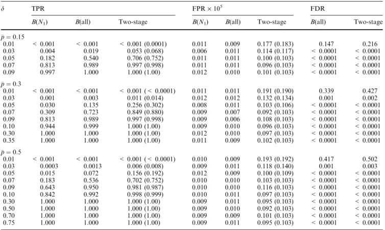 Figure 2 is an alternative presentation of the simu- simu-lation results. Figure 2a, b compares the TPRs of the three methods under diﬀerent d when p is 0.5 or 0.15.